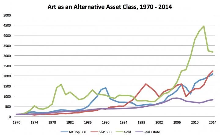 art as an asset class